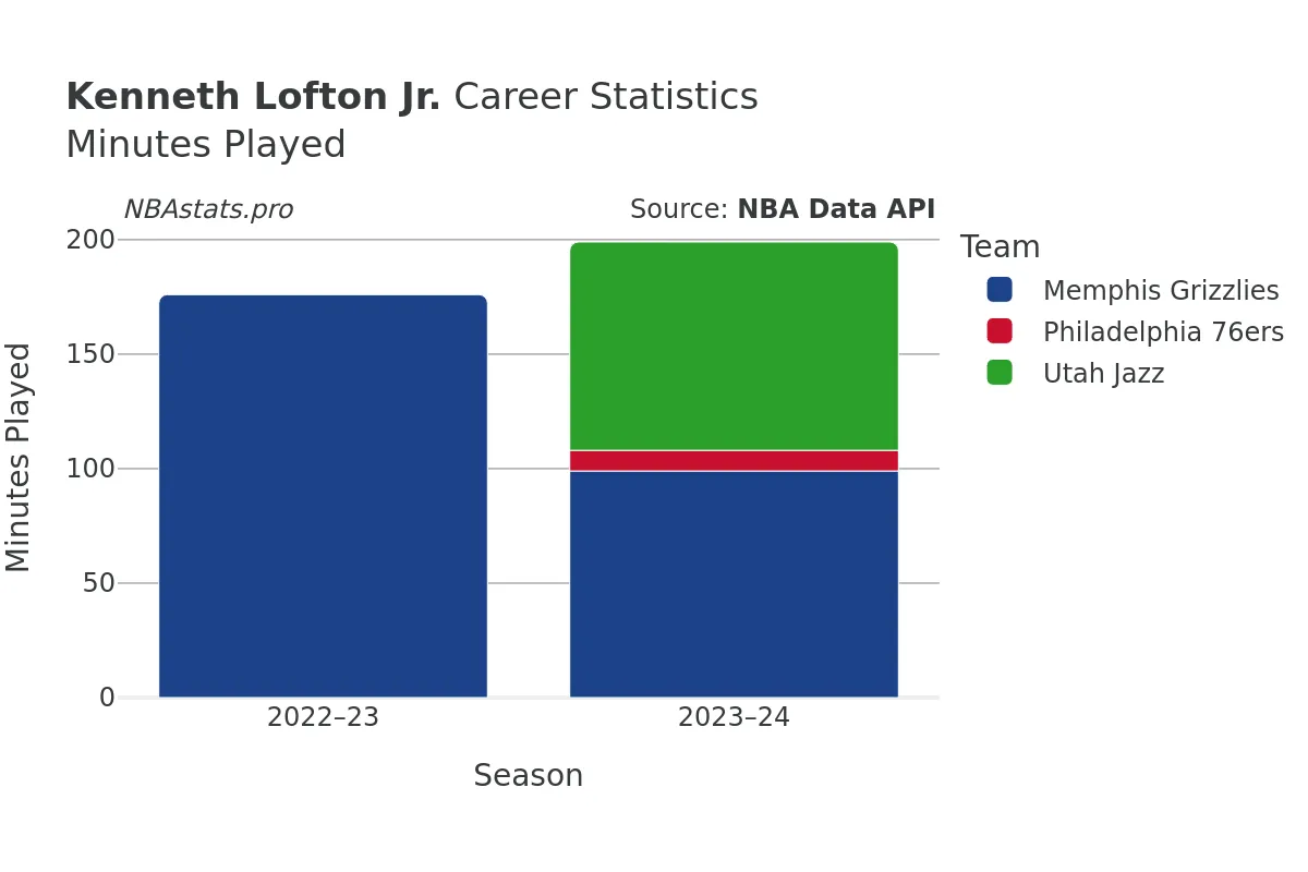 Kenneth Lofton Jr. Minutes–Played Career Chart