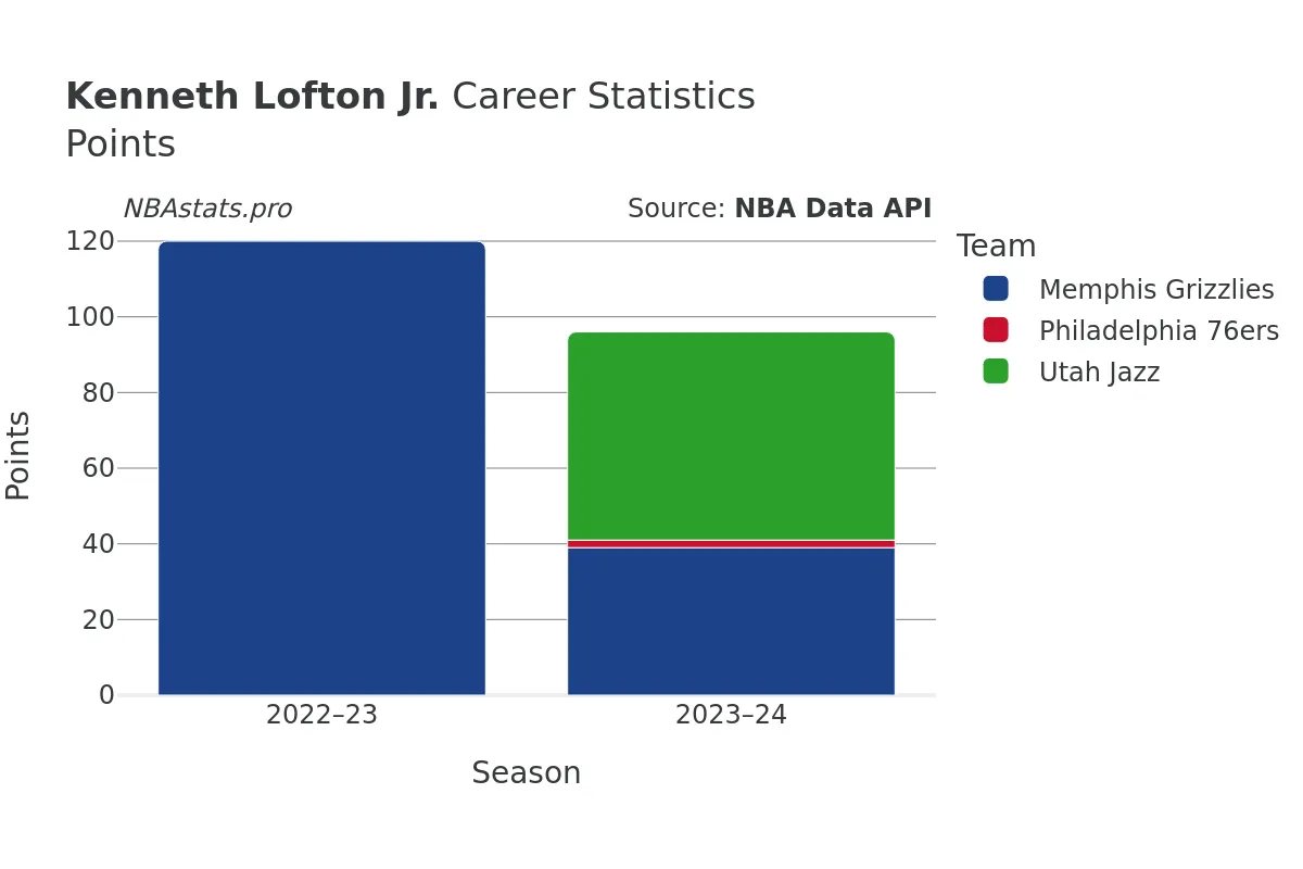 Kenneth Lofton Jr. Points Career Chart