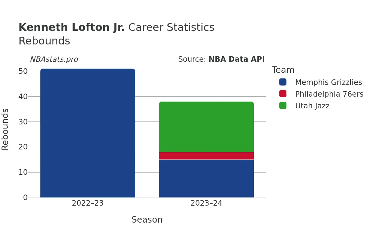 Kenneth Lofton Jr. Rebounds Career Chart