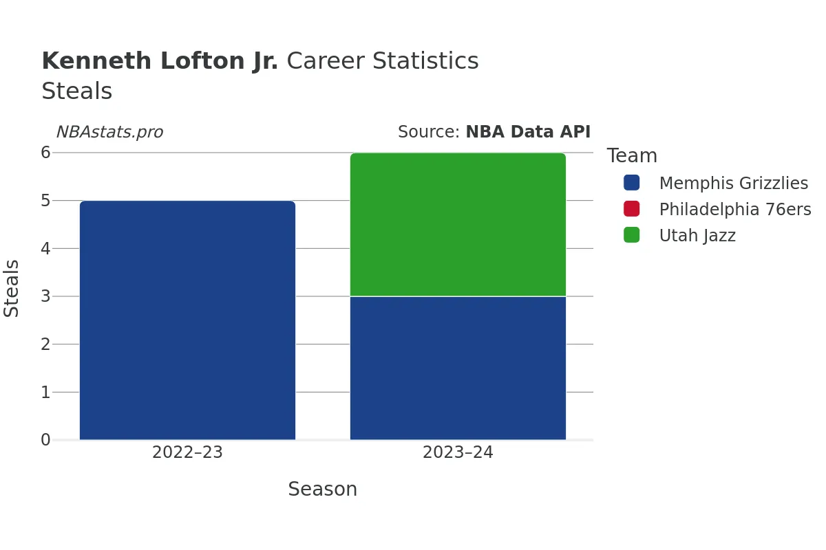 Kenneth Lofton Jr. Steals Career Chart