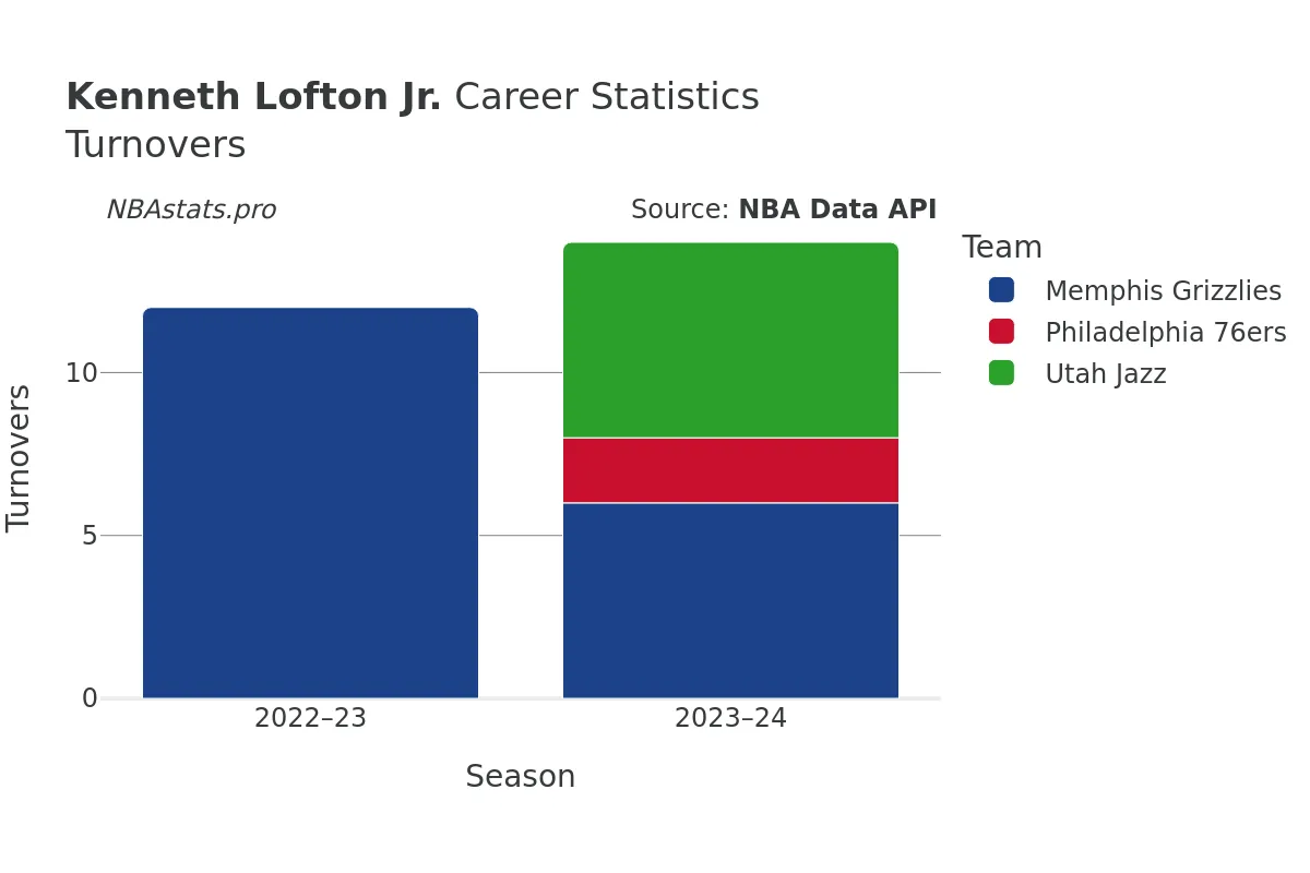 Kenneth Lofton Jr. Turnovers Career Chart