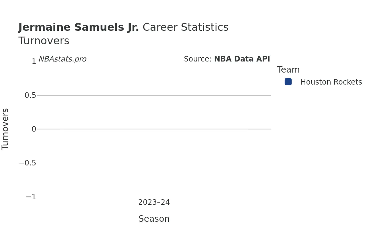 Jermaine Samuels Jr. Turnovers Career Chart