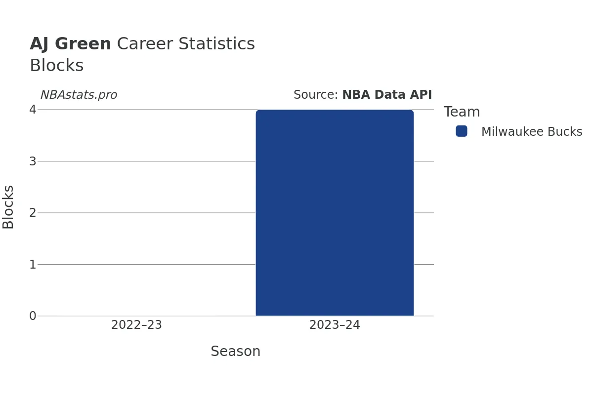 AJ Green Blocks Career Chart