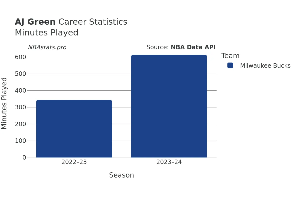 AJ Green Minutes–Played Career Chart