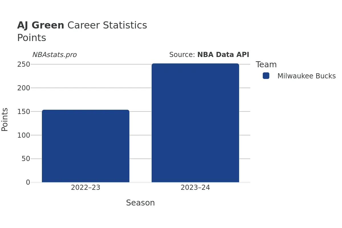 AJ Green Points Career Chart