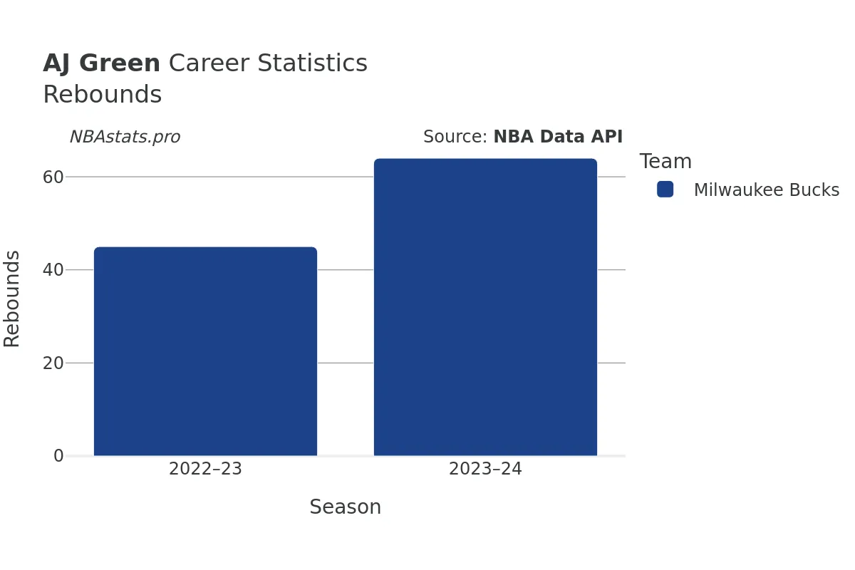 AJ Green Rebounds Career Chart