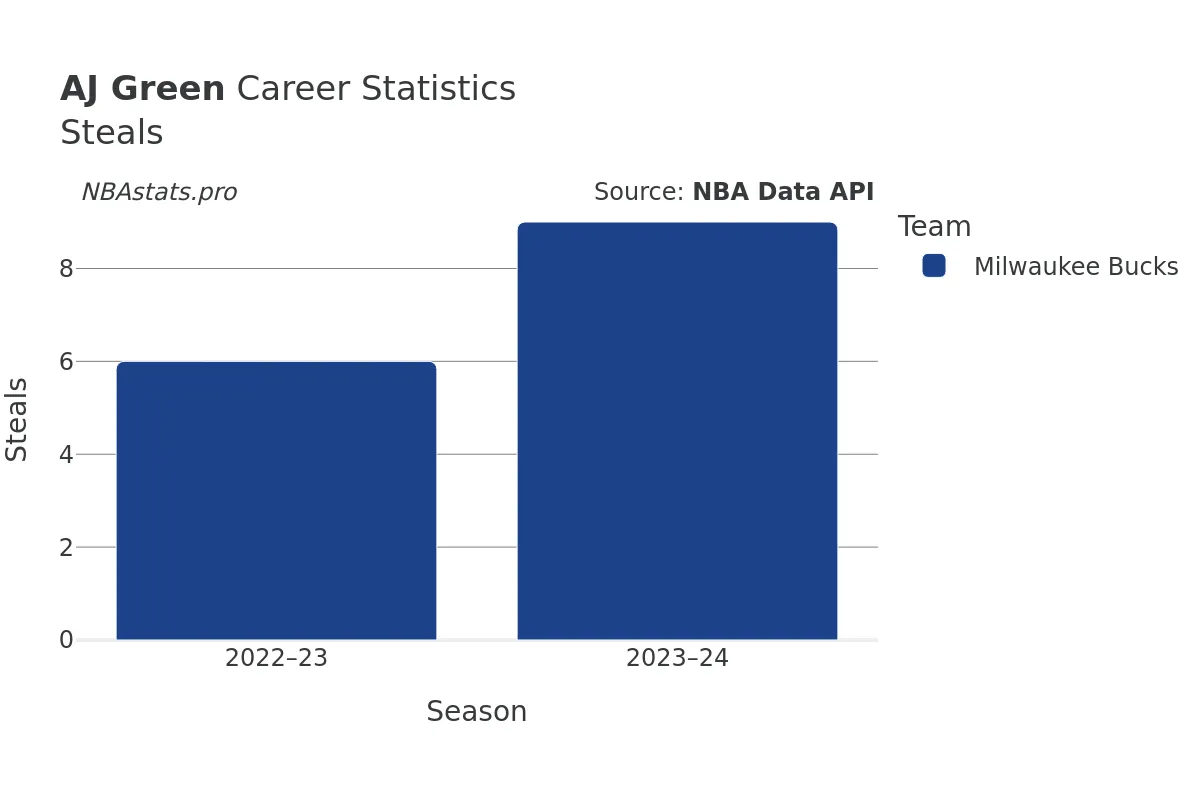 AJ Green Steals Career Chart