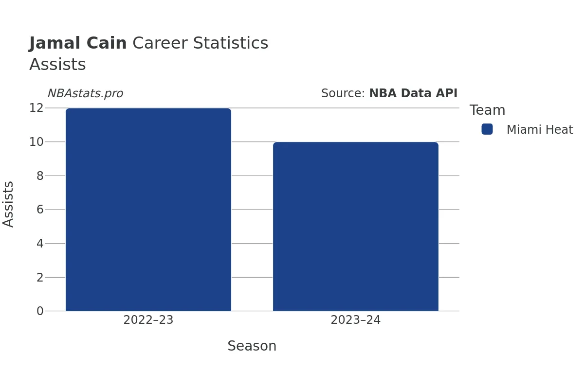 Jamal Cain Assists Career Chart