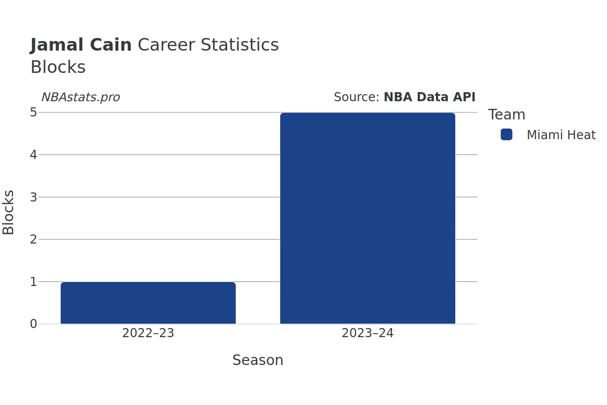 Jamal Cain Blocks Career Chart