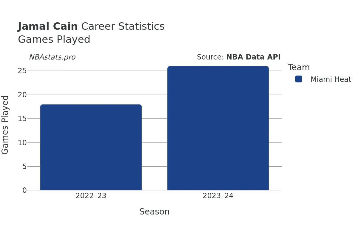 Jamal Cain Games–Played Career Chart