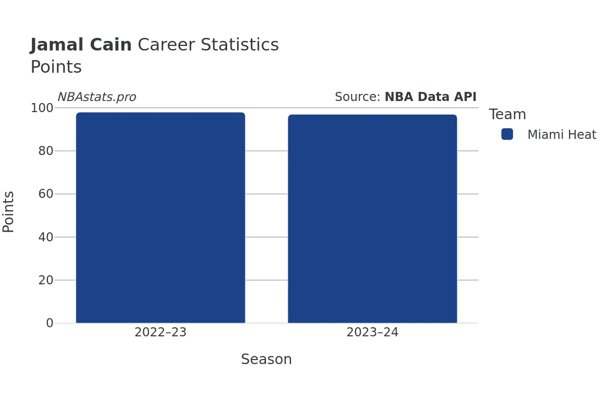 Jamal Cain Points Career Chart