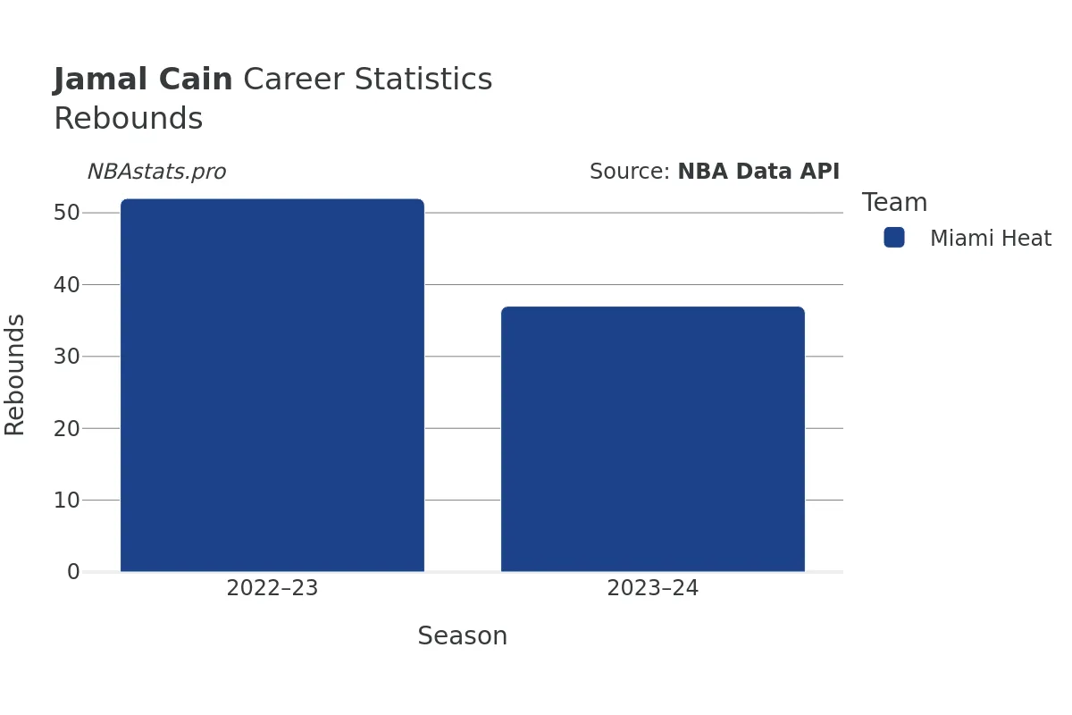 Jamal Cain Rebounds Career Chart