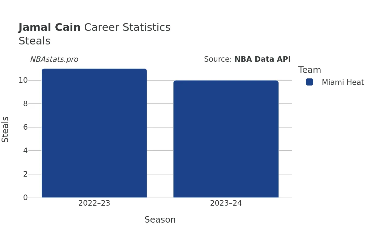 Jamal Cain Steals Career Chart