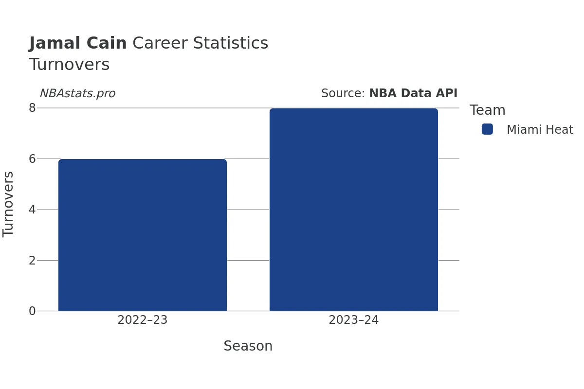 Jamal Cain Turnovers Career Chart