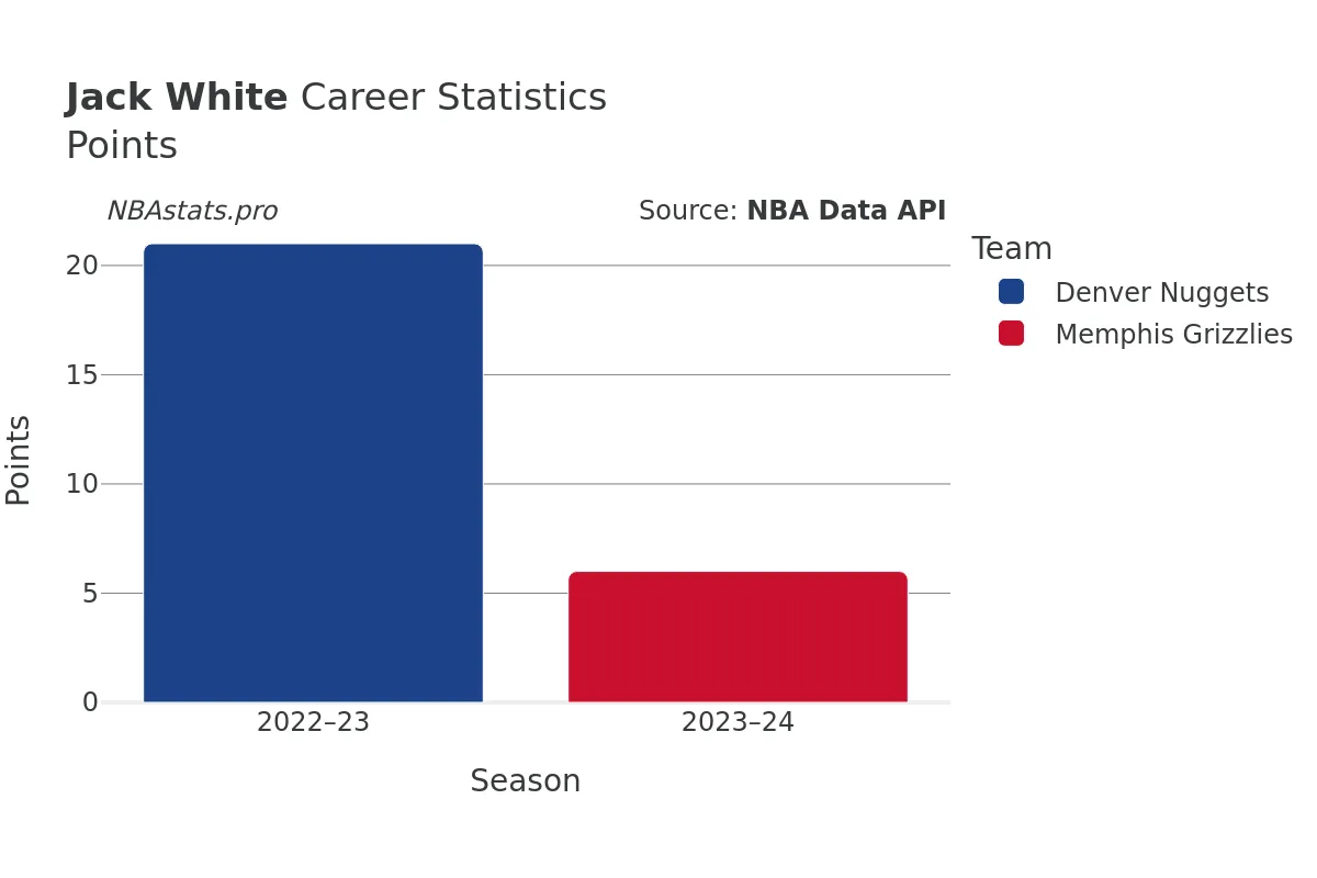 Jack White Points Career Chart