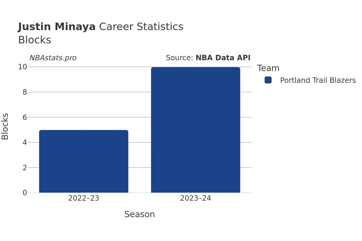 Justin Minaya Blocks Career Chart