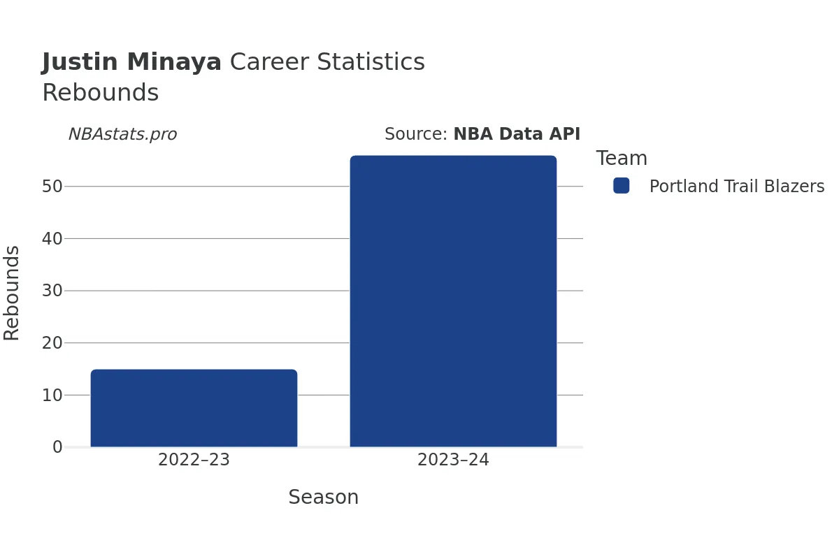 Justin Minaya Rebounds Career Chart