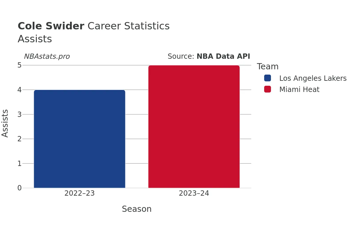 Cole Swider Assists Career Chart