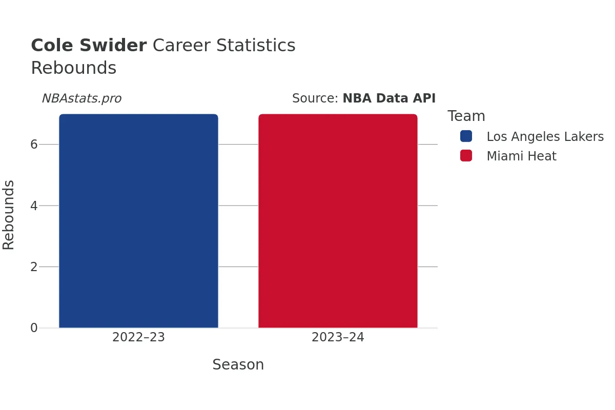 Cole Swider Rebounds Career Chart