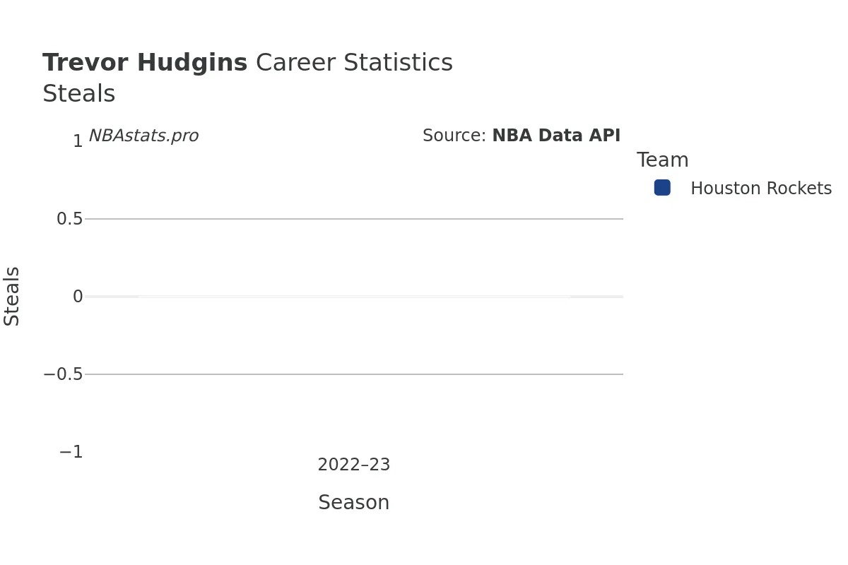 Trevor Hudgins Steals Career Chart