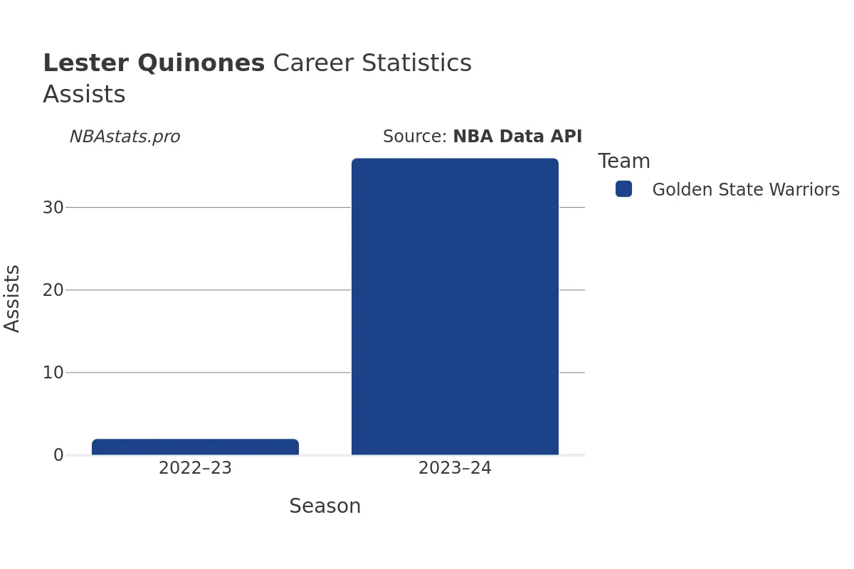 Lester Quinones Assists Career Chart