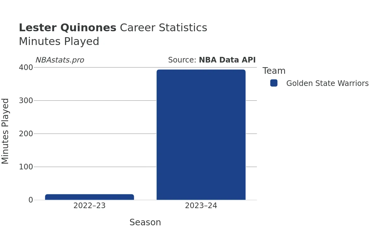 Lester Quinones Minutes–Played Career Chart