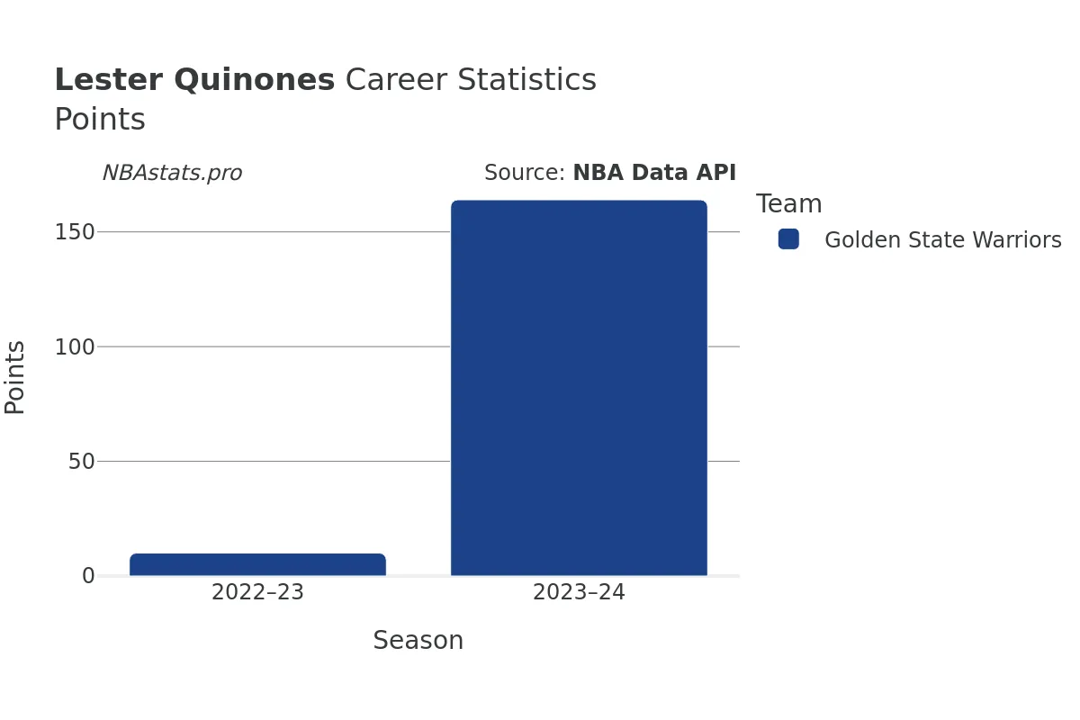 Lester Quinones Points Career Chart