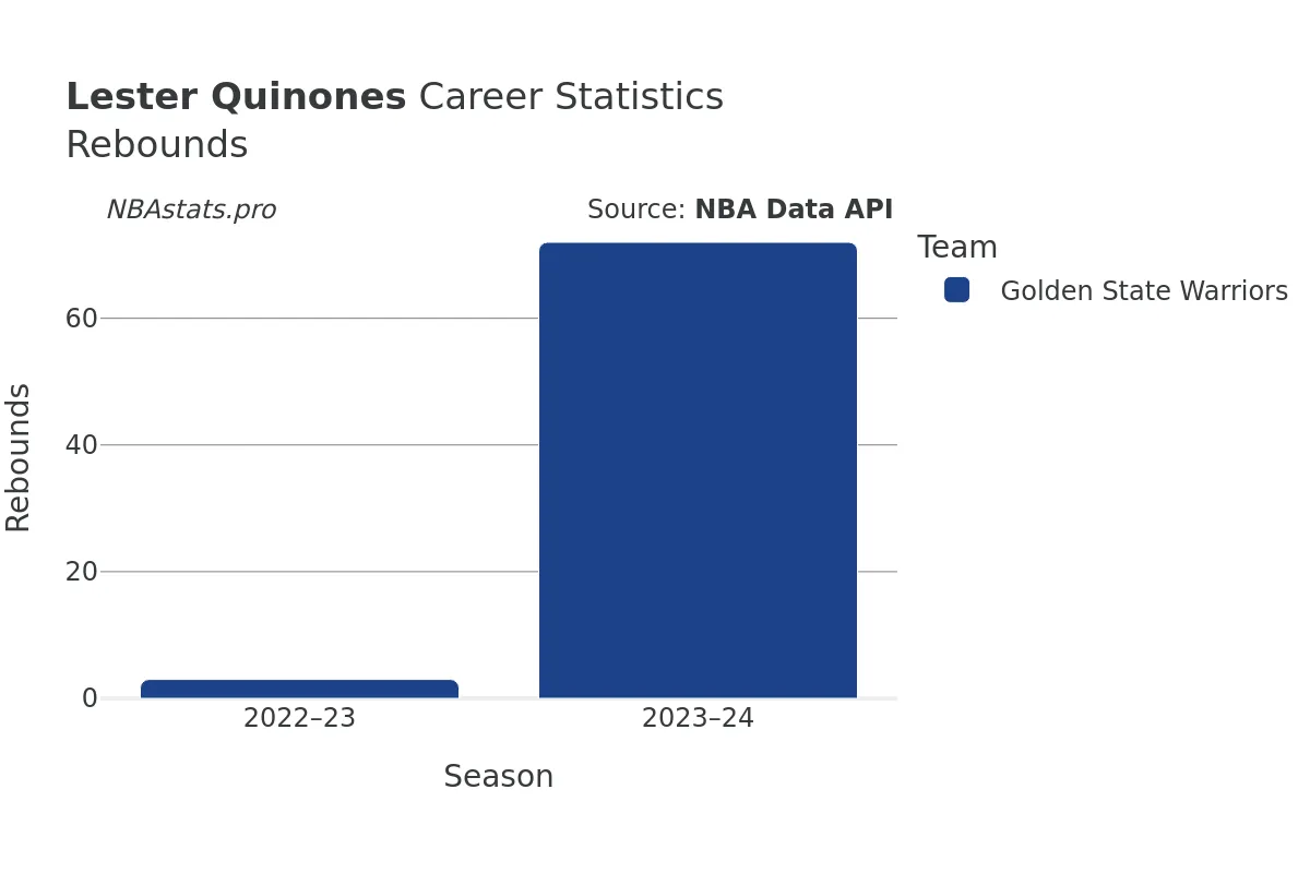 Lester Quinones Rebounds Career Chart