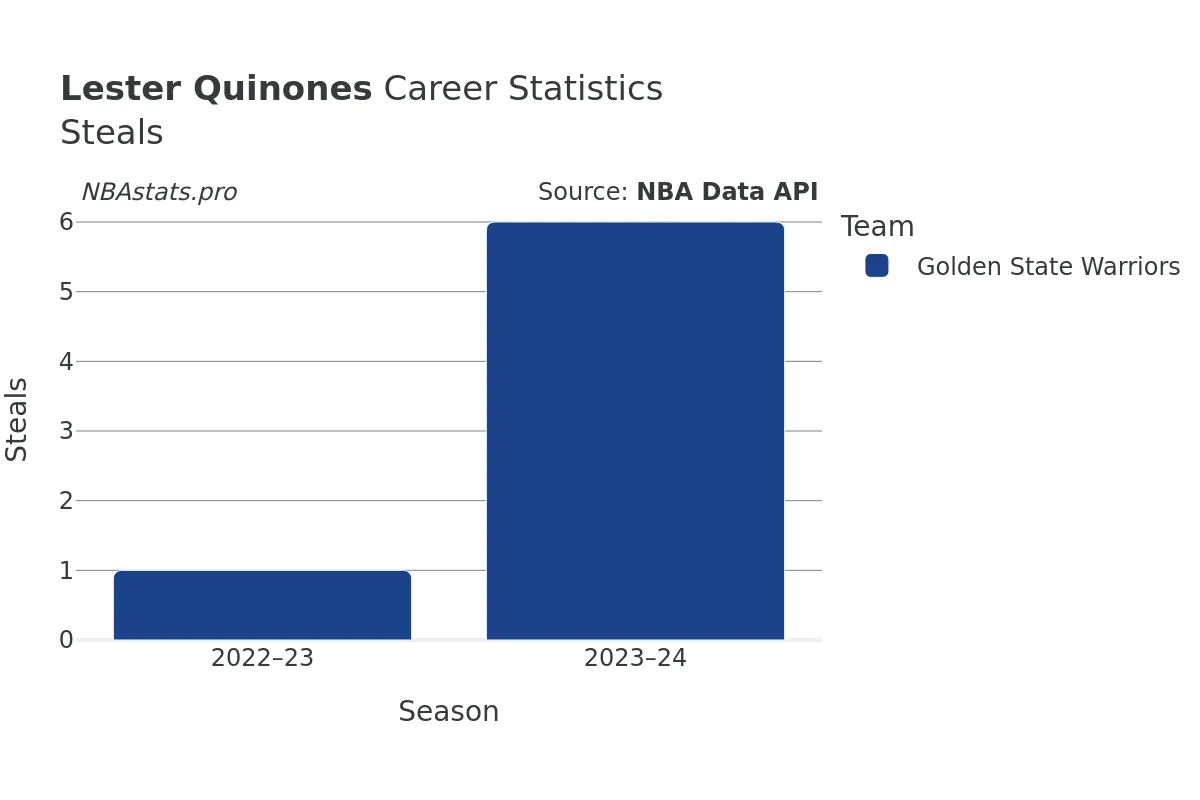 Lester Quinones Steals Career Chart