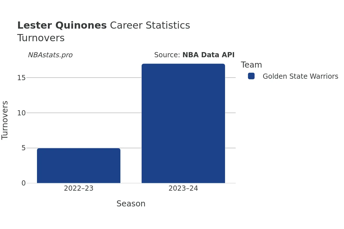 Lester Quinones Turnovers Career Chart