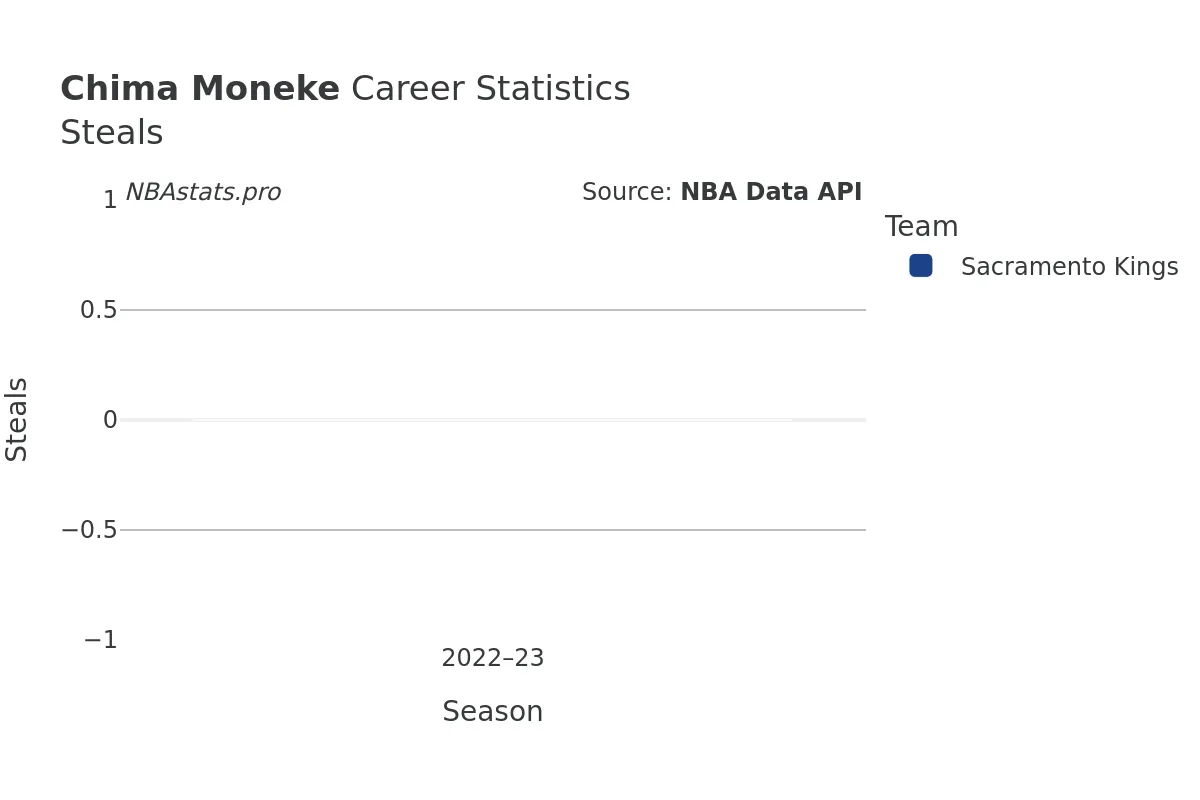 Chima Moneke Steals Career Chart