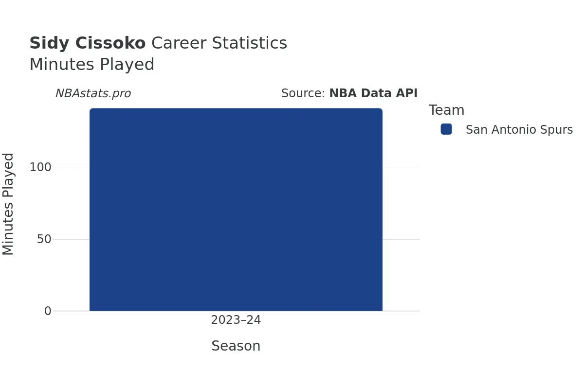 Sidy Cissoko Minutes–Played Career Chart