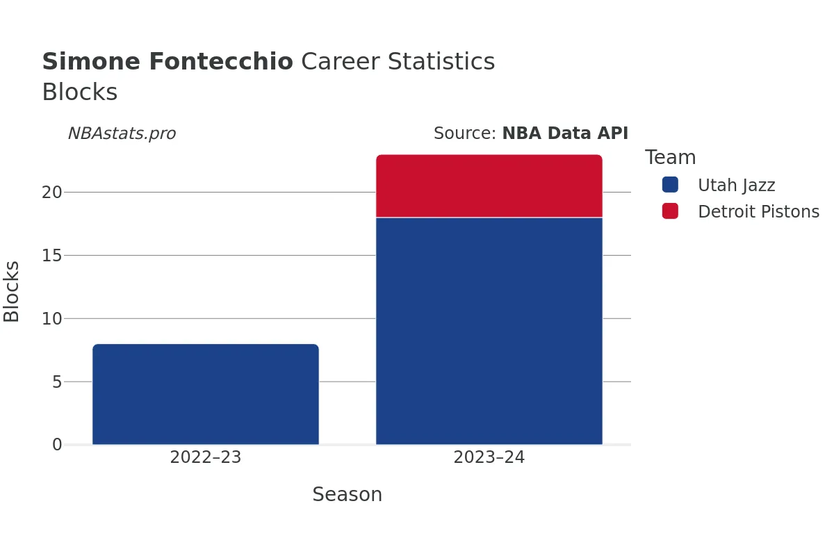 Simone Fontecchio Blocks Career Chart