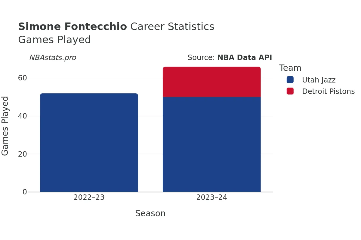 Simone Fontecchio Games–Played Career Chart