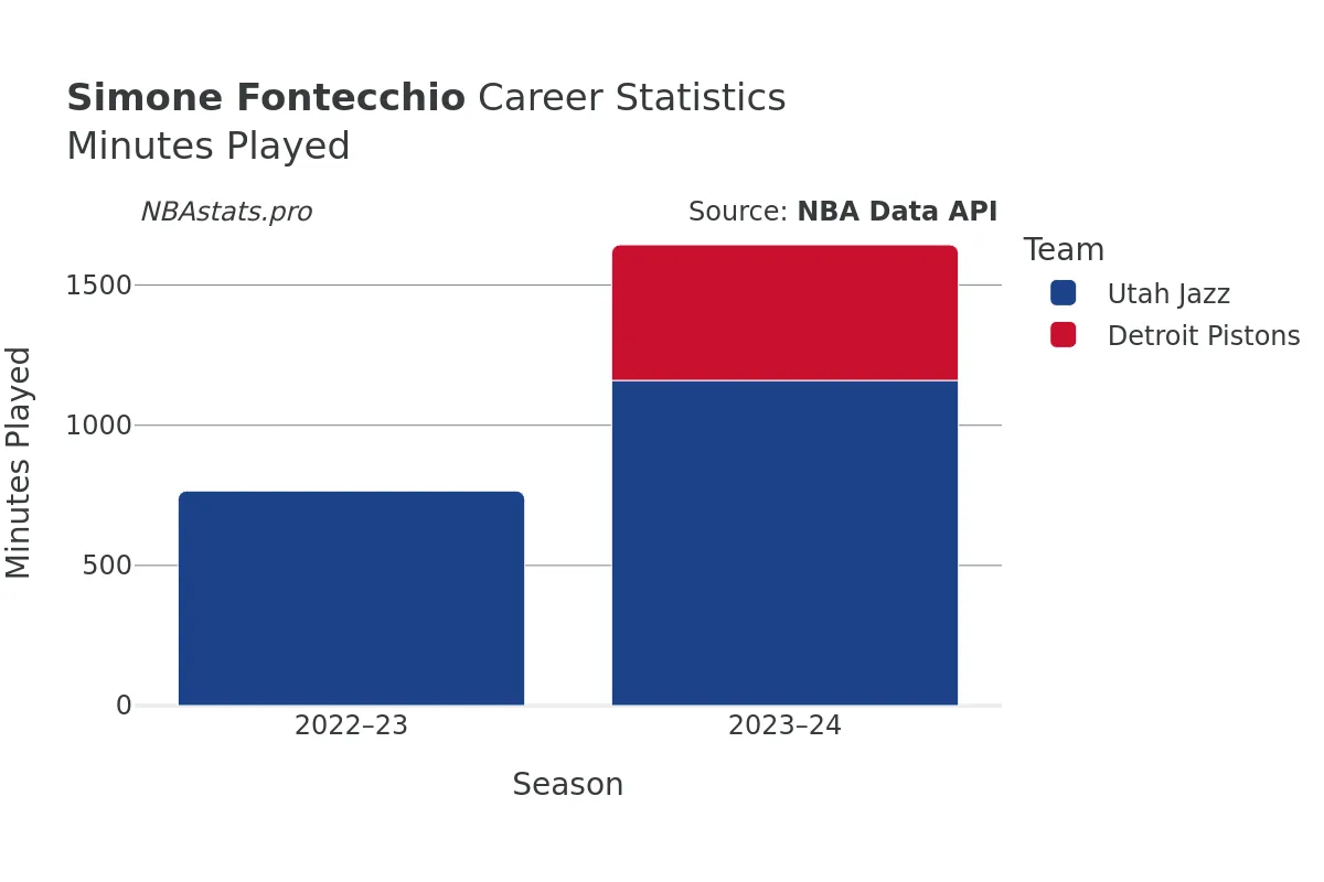 Simone Fontecchio Minutes–Played Career Chart