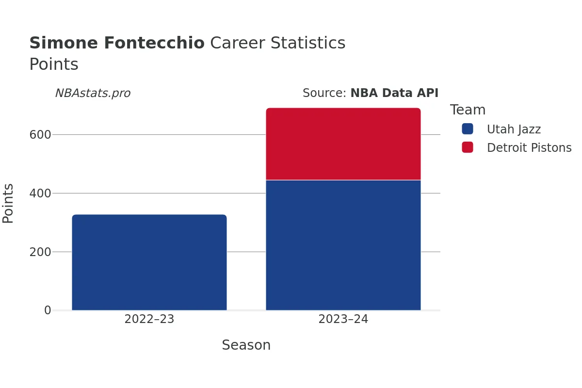 Simone Fontecchio Points Career Chart