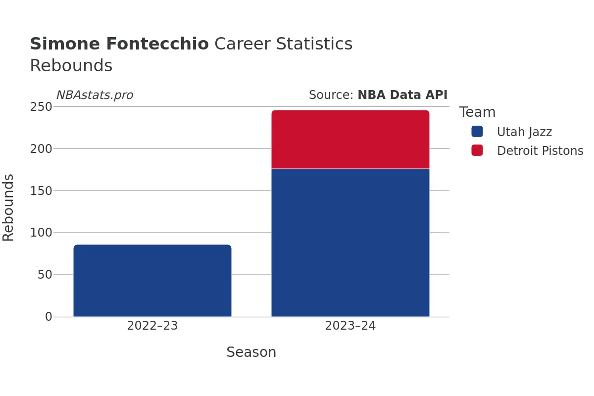 Simone Fontecchio Rebounds Career Chart