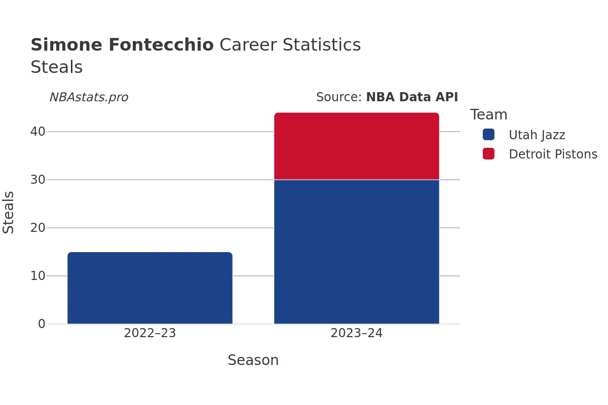 Simone Fontecchio Steals Career Chart