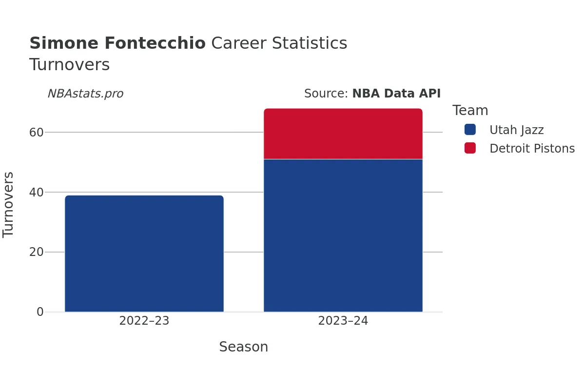 Simone Fontecchio Turnovers Career Chart