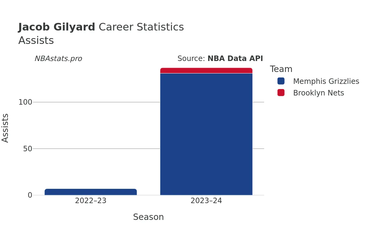 Jacob Gilyard Assists Career Chart