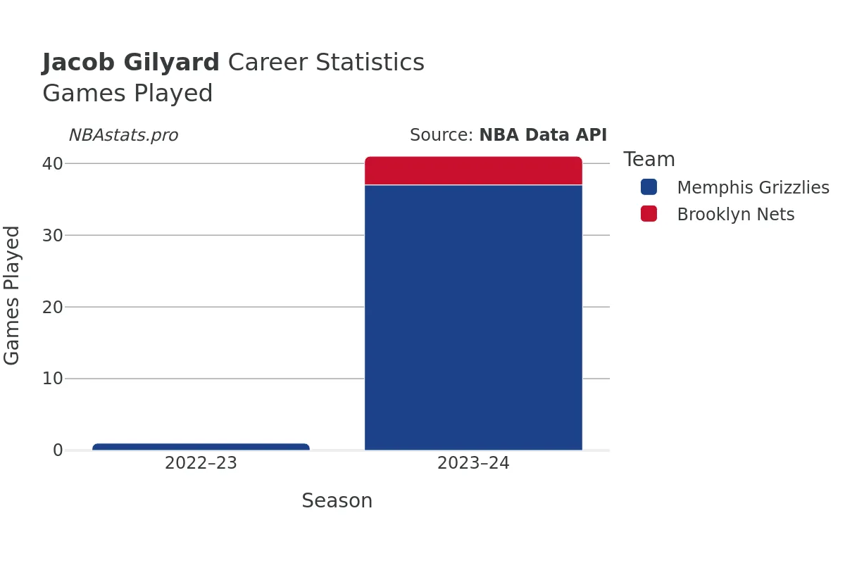 Jacob Gilyard Games–Played Career Chart