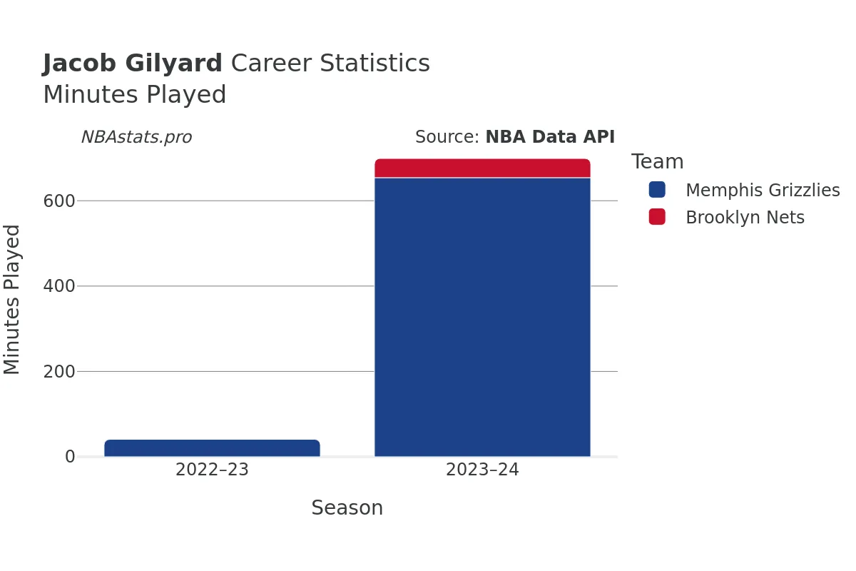 Jacob Gilyard Minutes–Played Career Chart