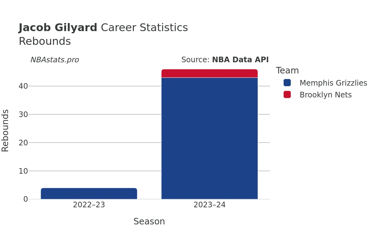 Jacob Gilyard Rebounds Career Chart