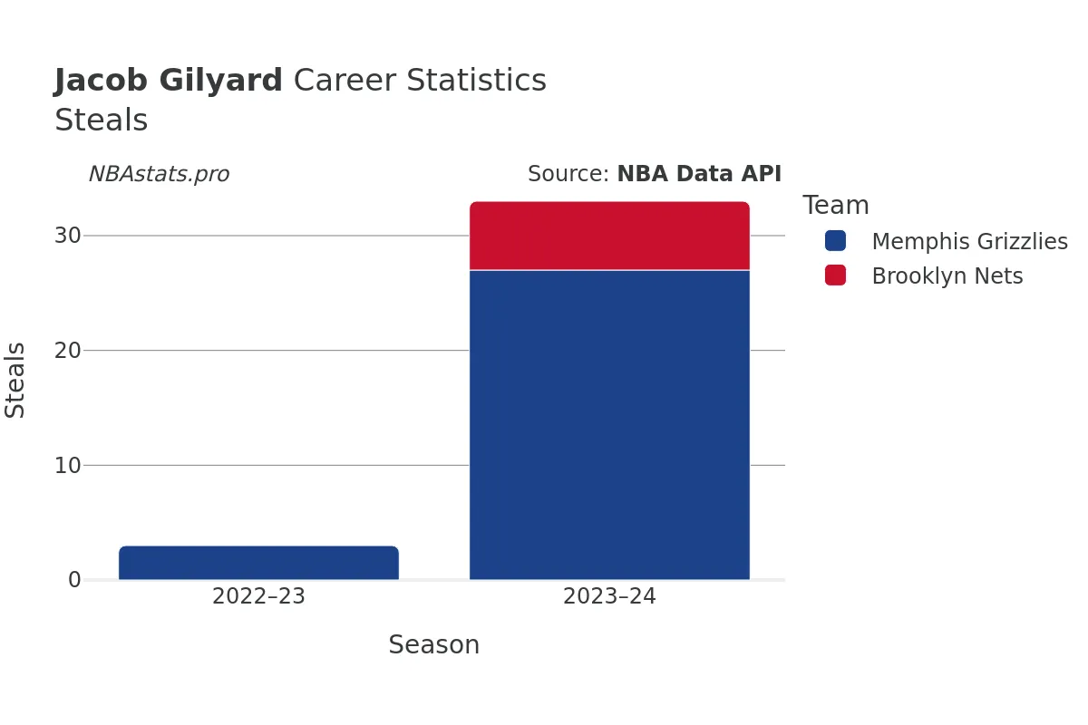 Jacob Gilyard Steals Career Chart