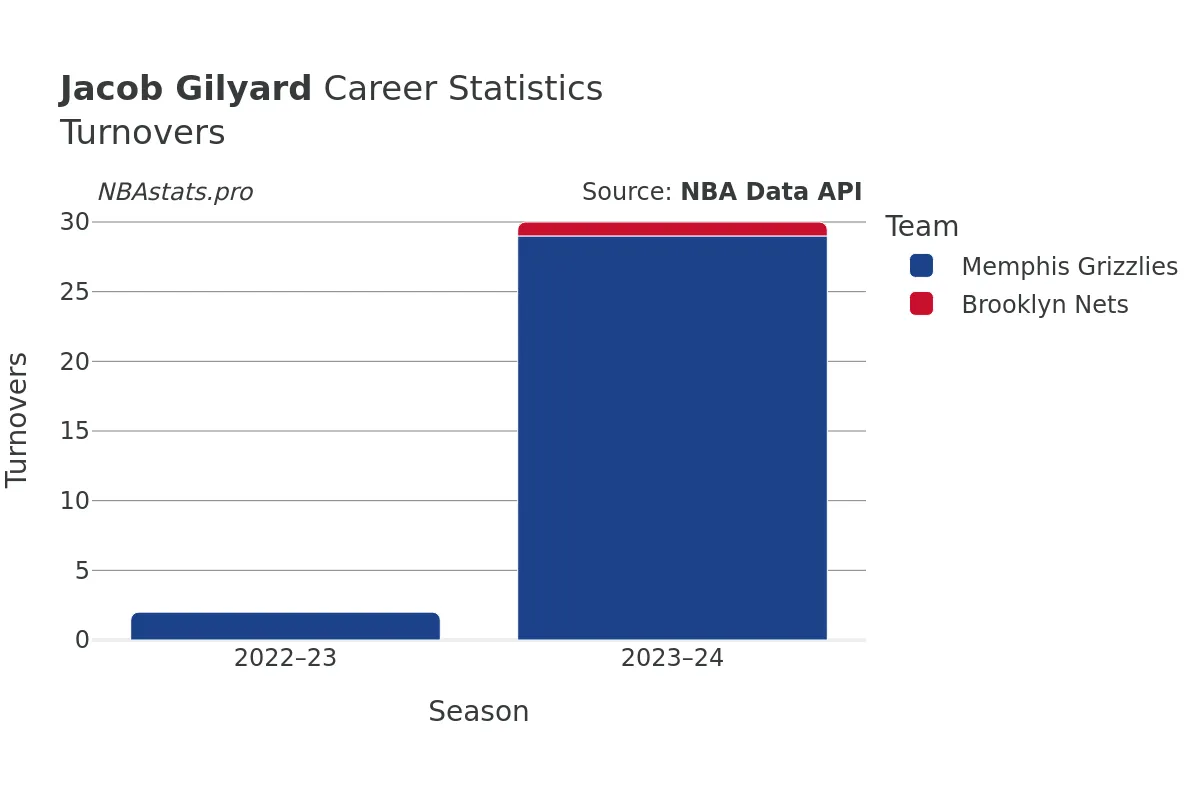 Jacob Gilyard Turnovers Career Chart