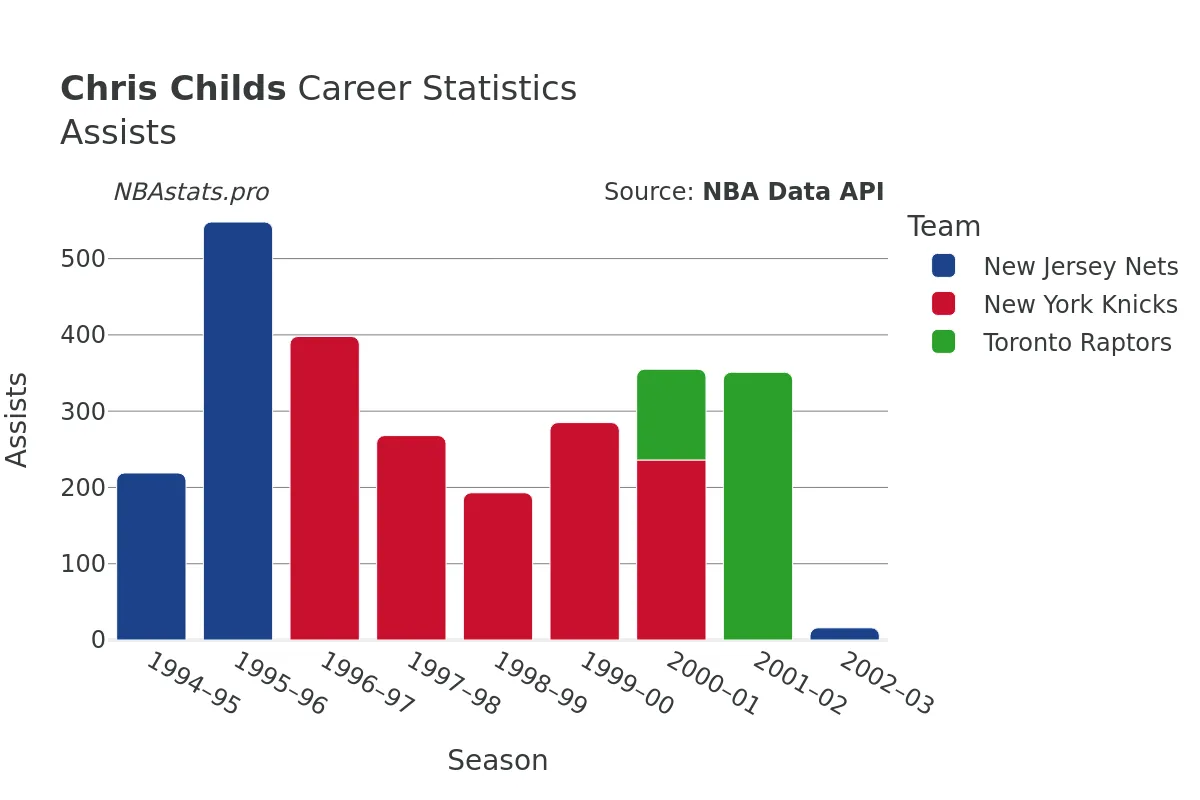 Chris Childs Assists Career Chart