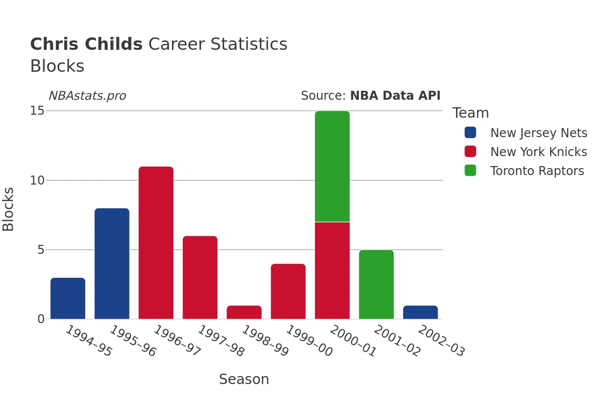 Chris Childs Blocks Career Chart