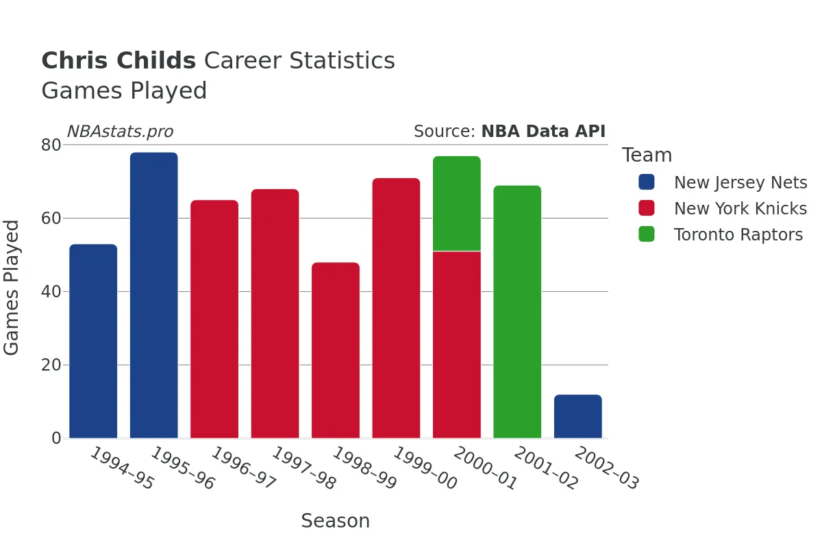 Chris Childs Games–Played Career Chart