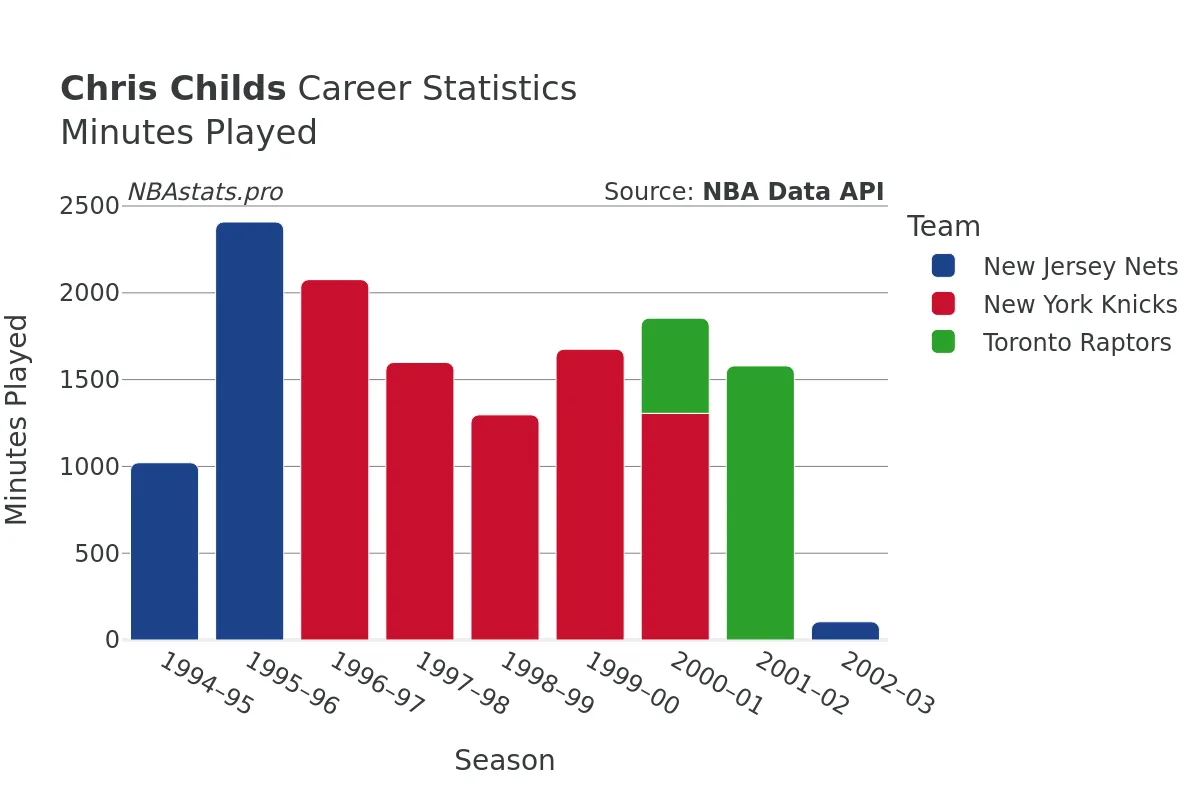 Chris Childs Minutes–Played Career Chart