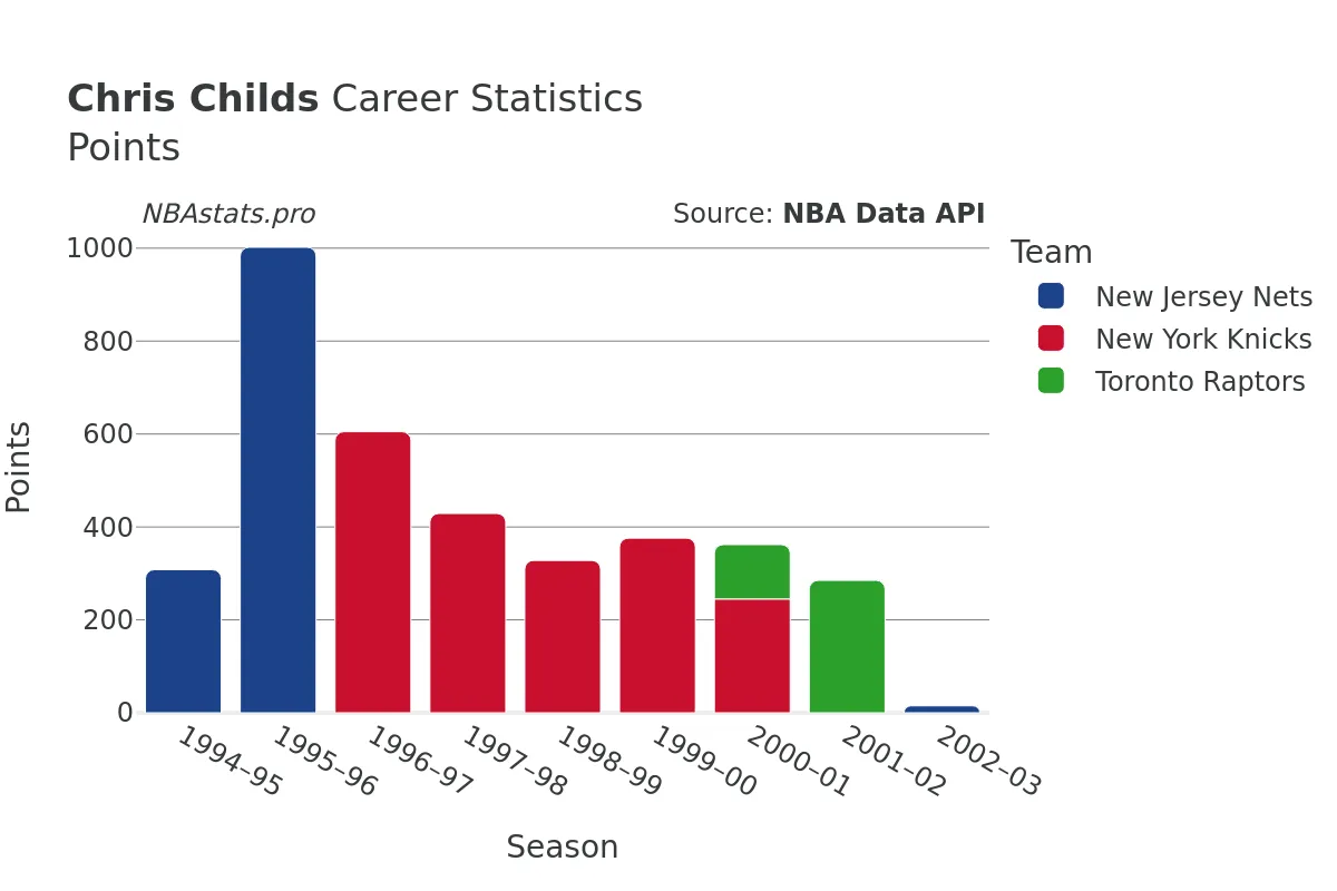 Chris Childs Points Career Chart